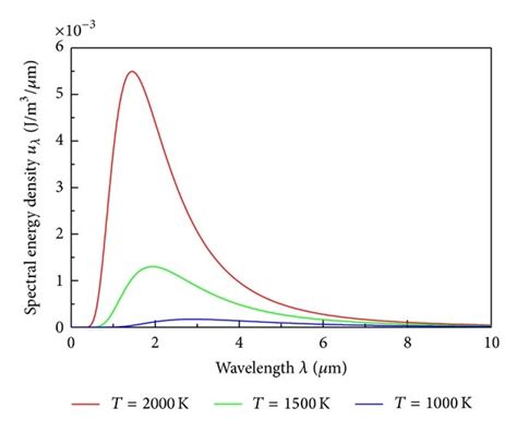 black box distribution planck|Planck’s Derivation of the Energy Density of Blackbody .